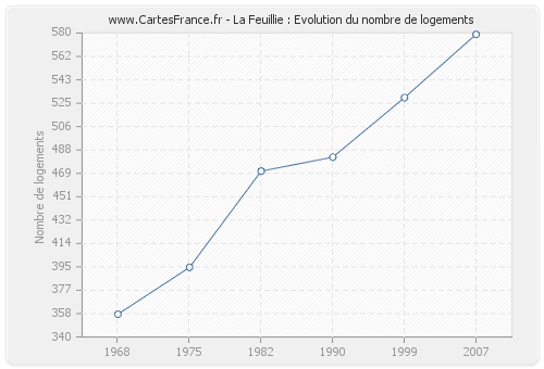 La Feuillie : Evolution du nombre de logements